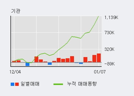 '에코프로' 52주 신고가 경신, 전일 기관 대량 순매수