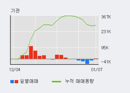 '한컴MDS' 52주 신고가 경신, 단기·중기 이평선 정배열로 상승세