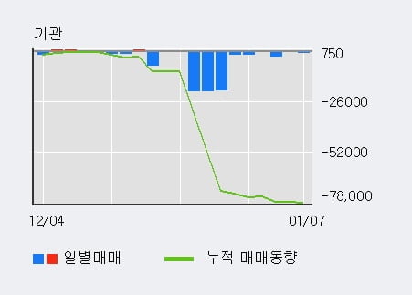 '유비벨록스' 52주 신고가 경신, 전일 외국인 대량 순매수