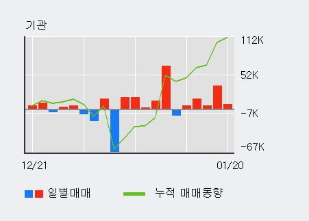 '상신이디피' 52주 신고가 경신, 전일 외국인 대량 순매수