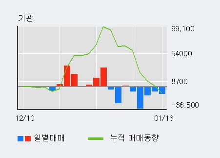 '디엔에프' 52주 신고가 경신, 전일 외국인 대량 순매수