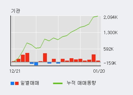 '후성' 52주 신고가 경신, 전일 기관 대량 순매수