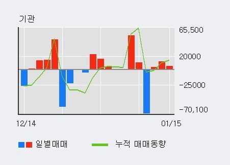 '칩스앤미디어' 52주 신고가 경신, 기관 3일 연속 순매수(1.9만주)