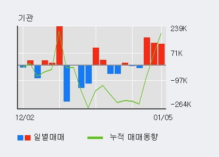 'SK이노베이션' 52주 신고가 경신, 외국인 3일 연속 순매수(7.0만주)