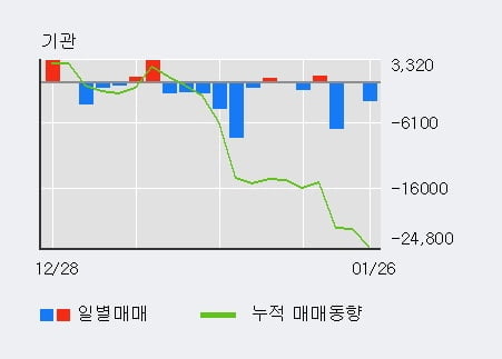 'CJ제일제당 우' 52주 신고가 경신, 단기·중기 이평선 정배열로 상승세