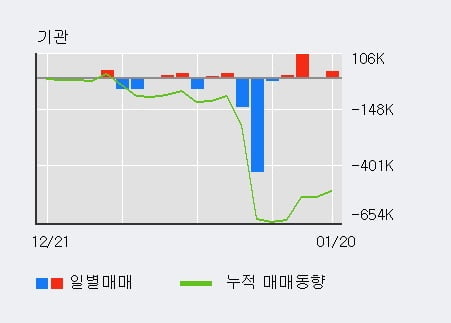 '쎄트렉아이' 52주 신고가 경신, 단기·중기 이평선 정배열로 상승세