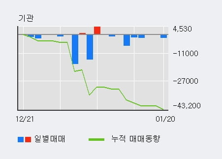 '디와이피엔에프' 52주 신고가 경신, 전일 외국인 대량 순매수