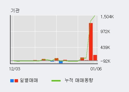 '티케이케미칼' 52주 신고가 경신, 전일 외국인 대량 순매도