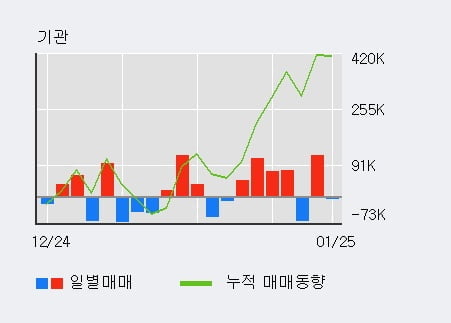 '한국철강' 52주 신고가 경신, 전일 외국인 대량 순매수