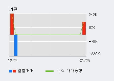 '디지탈옵틱' 52주 신고가 경신, 전일 외국인 대량 순매수