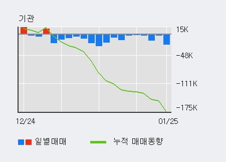 'LG하우시스' 52주 신고가 경신, 최근 3일간 외국인 대량 순매수