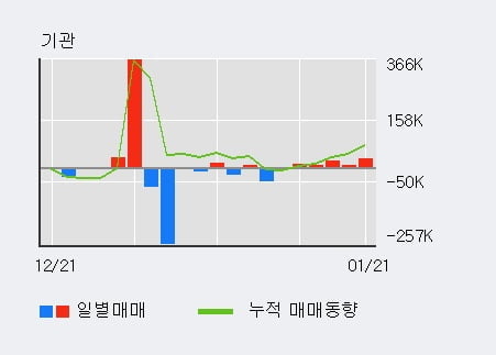 '디아이티' 52주 신고가 경신, 단기·중기 이평선 정배열로 상승세