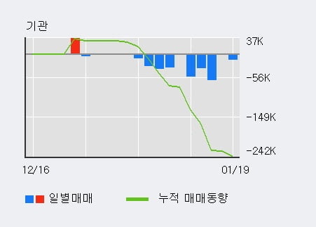 '코프라' 52주 신고가 경신, 전일 외국인 대량 순매수