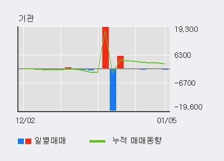 '인터지스' 52주 신고가 경신, 전일 외국인 대량 순매수