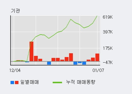 '피엔티' 52주 신고가 경신, 기관 3일 연속 순매수(16.4만주)