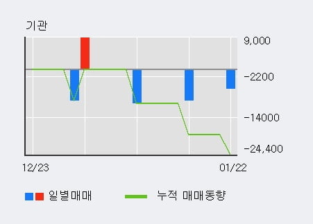 '알에스오토메이션' 52주 신고가 경신, 전일 외국인 대량 순매수