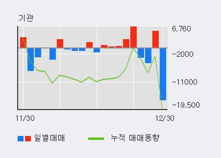 '파크시스템스' 52주 신고가 경신, 전일 외국인 대량 순매수