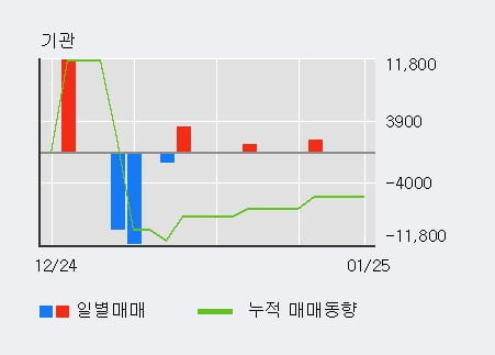 '비아트론' 52주 신고가 경신, 단기·중기 이평선 정배열로 상승세