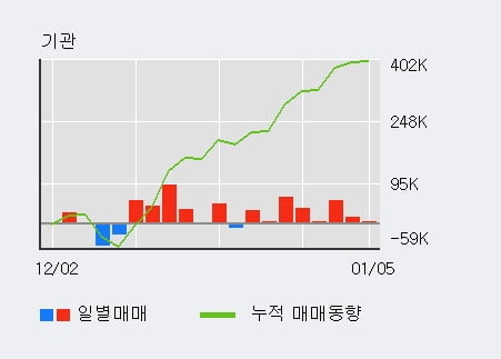 '녹십자랩셀' 52주 신고가 경신, 기관 8일 연속 순매수(20.7만주)