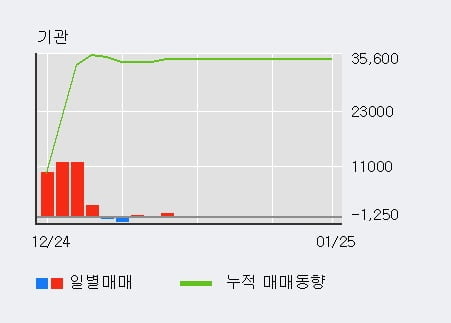 '마이크로프랜드' 52주 신고가 경신, 단기·중기 이평선 정배열로 상승세