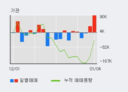 '하나머티리얼즈' 52주 신고가 경신, 전일 기관 대량 순매수