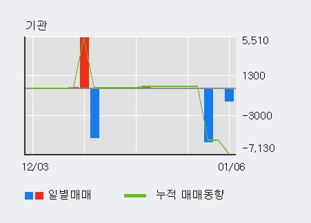 '이즈미디어' 52주 신고가 경신, 전일 외국인 대량 순매수