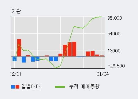 '디바이스이엔지' 52주 신고가 경신, 기관 4일 연속 순매수(2.7만주)