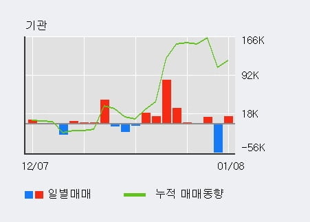 '해성디에스' 52주 신고가 경신, 전일 외국인 대량 순매수