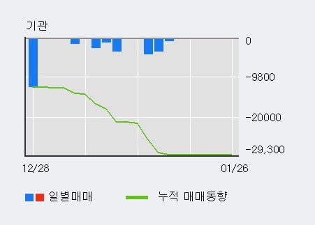 '민앤지' 52주 신고가 경신, 단기·중기 이평선 정배열로 상승세