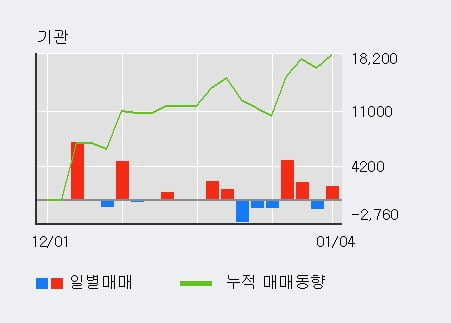 '싸이토젠' 52주 신고가 경신, 전일 외국인 대량 순매수