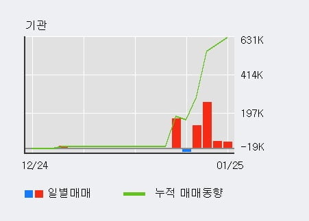 '러셀' 52주 신고가 경신, 전일 외국인 대량 순매수