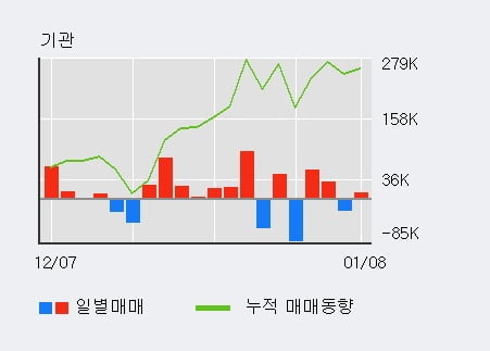 'RFHIC' 52주 신고가 경신, 전일 외국인 대량 순매수