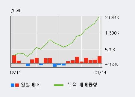 '씨아이에스' 52주 신고가 경신, 외국인, 기관 각각 4일, 8일 연속 순매수