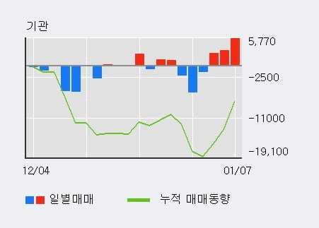 '샘표식품' 52주 신고가 경신, 기관 3일 연속 순매수(1.2만주)