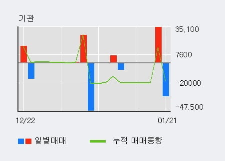 '한국비엔씨' 52주 신고가 경신, 기관 3일 연속 순매수(3.5만주)