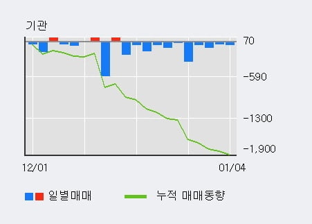 '미원에스씨' 52주 신고가 경신, 외국인, 기관 각각 5일 연속 순매수, 11일 연속 순매도