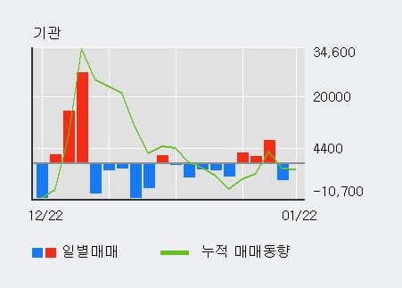 '셀리버리' 52주 신고가 경신, 외국인 3일 연속 순매수(4.4만주)