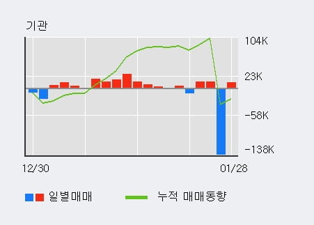 '지엔원에너지' 52주 신고가 경신, 단기·중기 이평선 정배열로 상승세