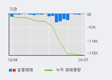 '효성티앤씨' 52주 신고가 경신, 전일 외국인 대량 순매수