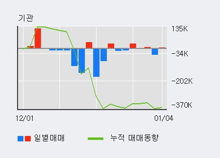 '에스씨엠생명과학' 52주 신고가 경신, 전일 외국인 대량 순매수