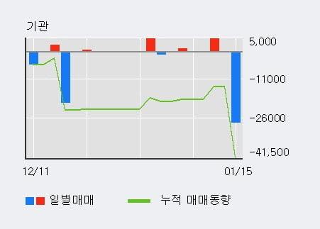 '지니틱스' 52주 신고가 경신, 단기·중기 이평선 정배열로 상승세