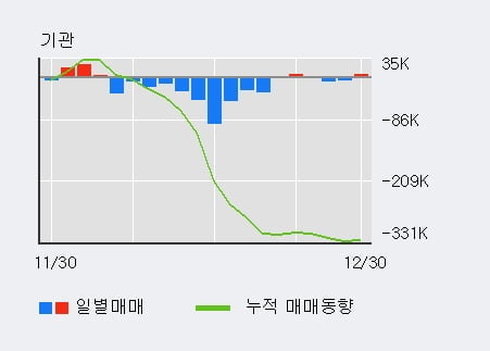 '현대오토에버' 52주 신고가 경신, 전일 외국인 대량 순매수