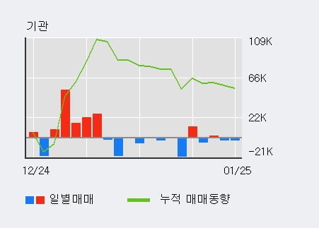 '에이에프더블류' 52주 신고가 경신, 전일 외국인 대량 순매수