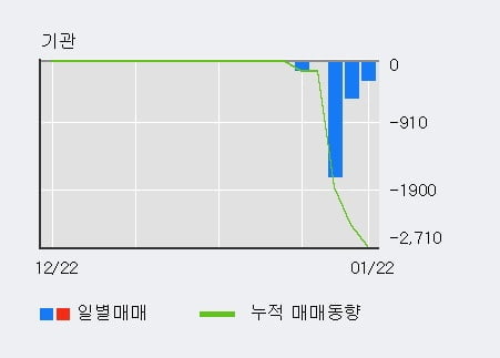 '에스피시스템스' 52주 신고가 경신, 단기·중기 이평선 정배열로 상승세