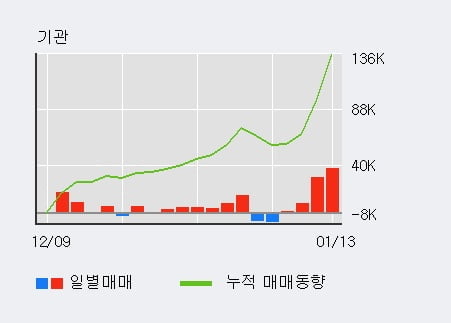 '메탈라이프' 52주 신고가 경신, 전일 기관 대량 순매수