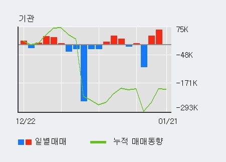 '네패스아크' 52주 신고가 경신, 단기·중기 이평선 정배열로 상승세