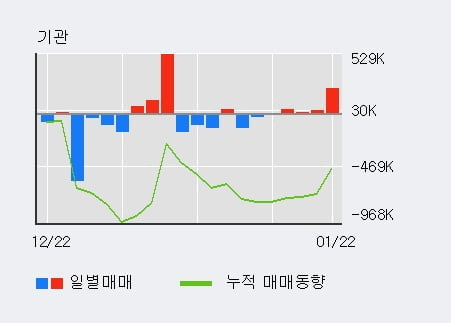 '두산퓨얼셀' 52주 신고가 경신, 단기·중기 이평선 정배열로 상승세