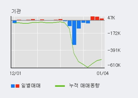 '고바이오랩' 52주 신고가 경신, 단기·중기 이평선 정배열로 상승세