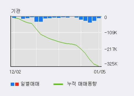 '넥스틴' 52주 신고가 경신, 단기·중기 이평선 정배열로 상승세