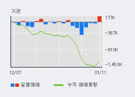 '대덕전자' 52주 신고가 경신, 전일 외국인 대량 순매수